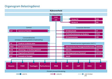 organisatie van de belastingdienst